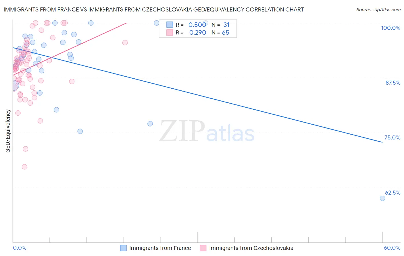 Immigrants from France vs Immigrants from Czechoslovakia GED/Equivalency
