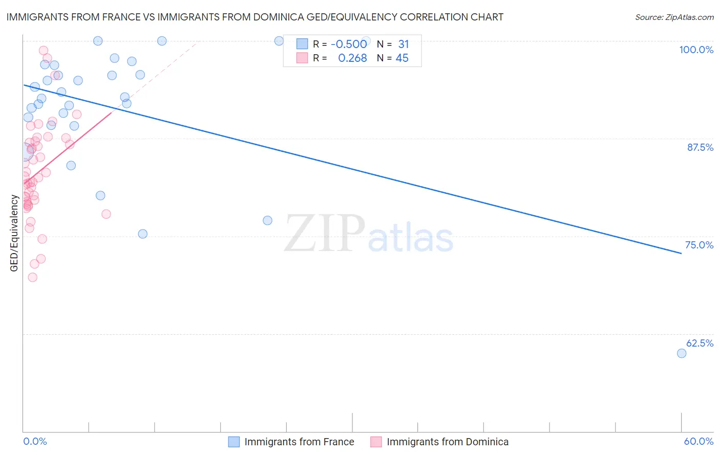 Immigrants from France vs Immigrants from Dominica GED/Equivalency