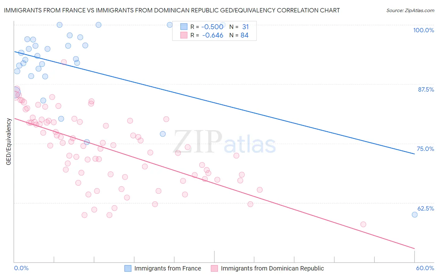 Immigrants from France vs Immigrants from Dominican Republic GED/Equivalency