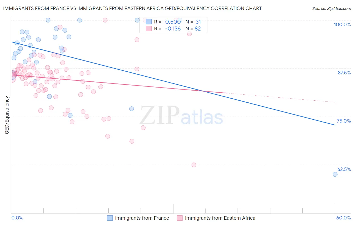 Immigrants from France vs Immigrants from Eastern Africa GED/Equivalency