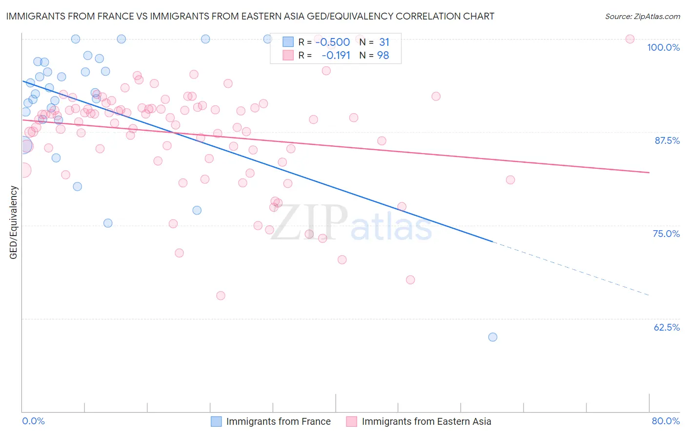 Immigrants from France vs Immigrants from Eastern Asia GED/Equivalency