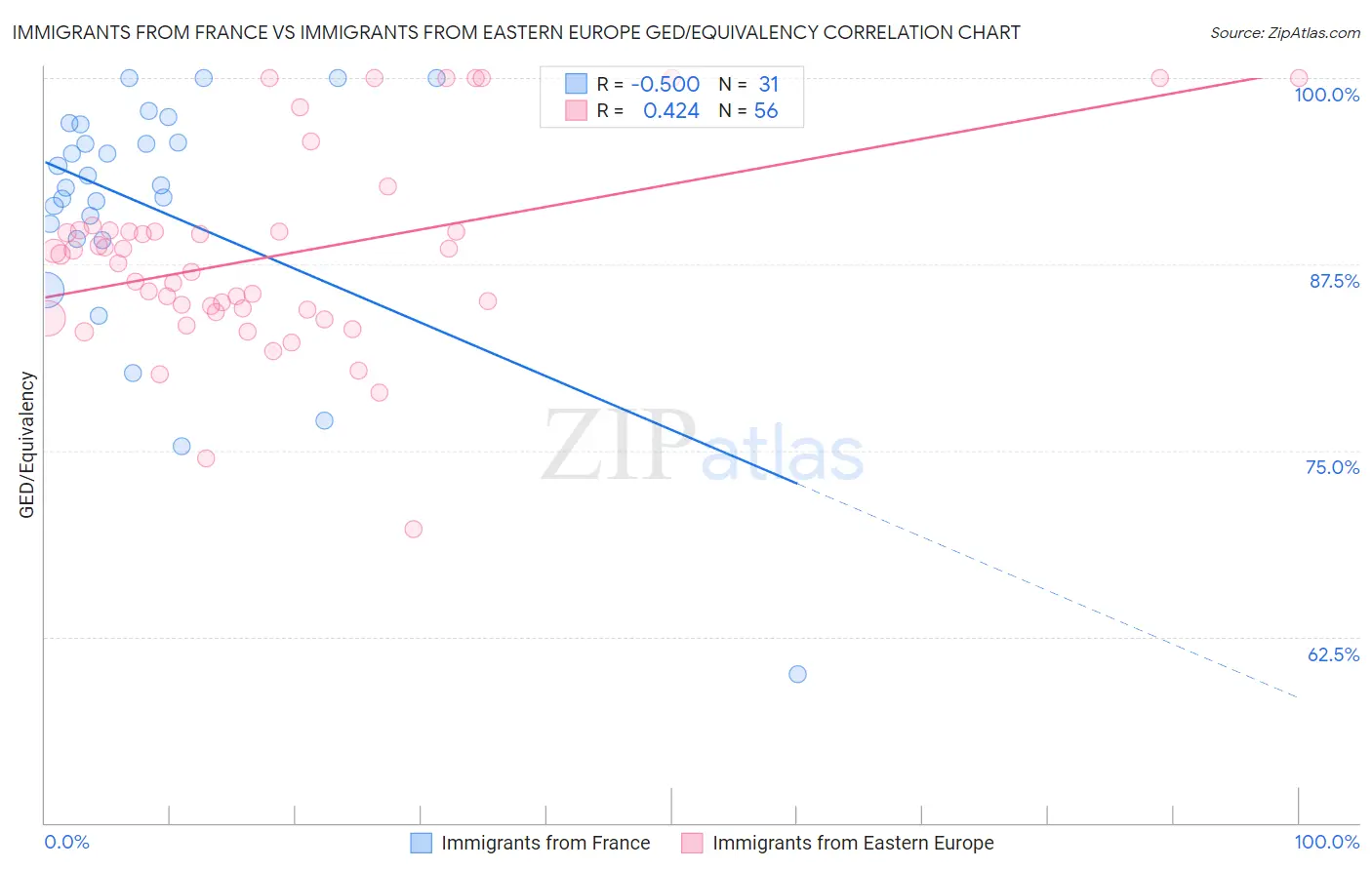 Immigrants from France vs Immigrants from Eastern Europe GED/Equivalency