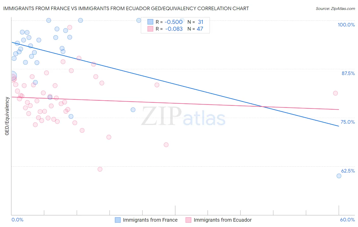 Immigrants from France vs Immigrants from Ecuador GED/Equivalency