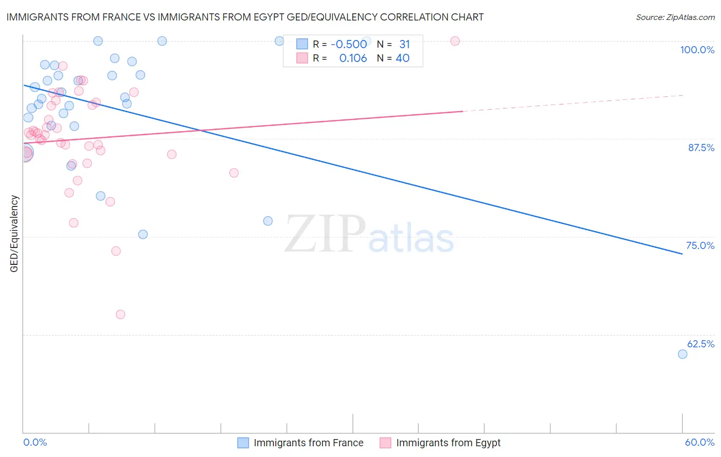 Immigrants from France vs Immigrants from Egypt GED/Equivalency