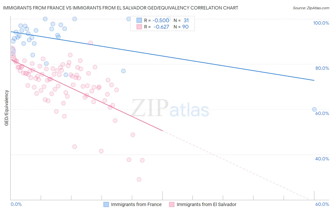 Immigrants from France vs Immigrants from El Salvador GED/Equivalency