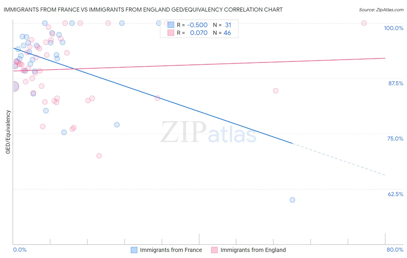 Immigrants from France vs Immigrants from England GED/Equivalency