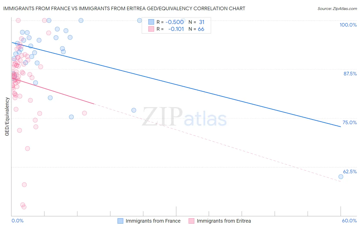 Immigrants from France vs Immigrants from Eritrea GED/Equivalency