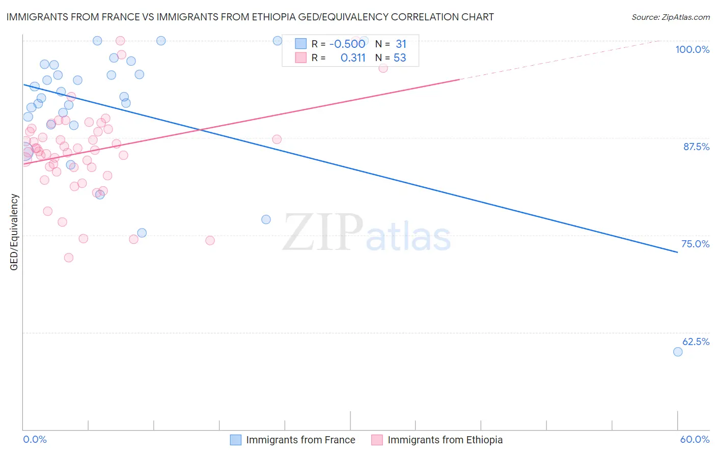 Immigrants from France vs Immigrants from Ethiopia GED/Equivalency