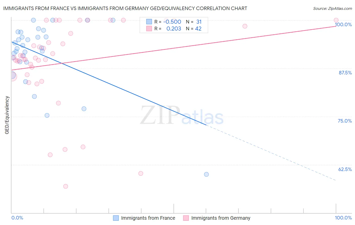 Immigrants from France vs Immigrants from Germany GED/Equivalency