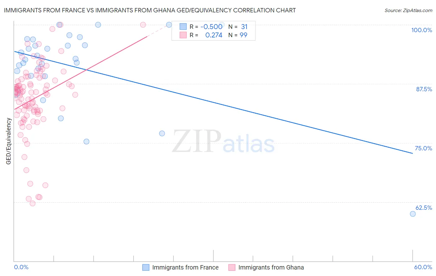 Immigrants from France vs Immigrants from Ghana GED/Equivalency