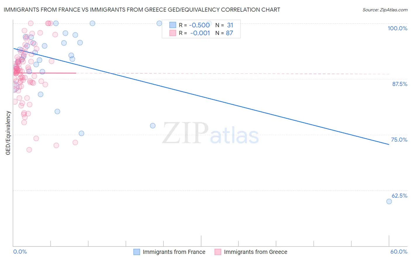 Immigrants from France vs Immigrants from Greece GED/Equivalency