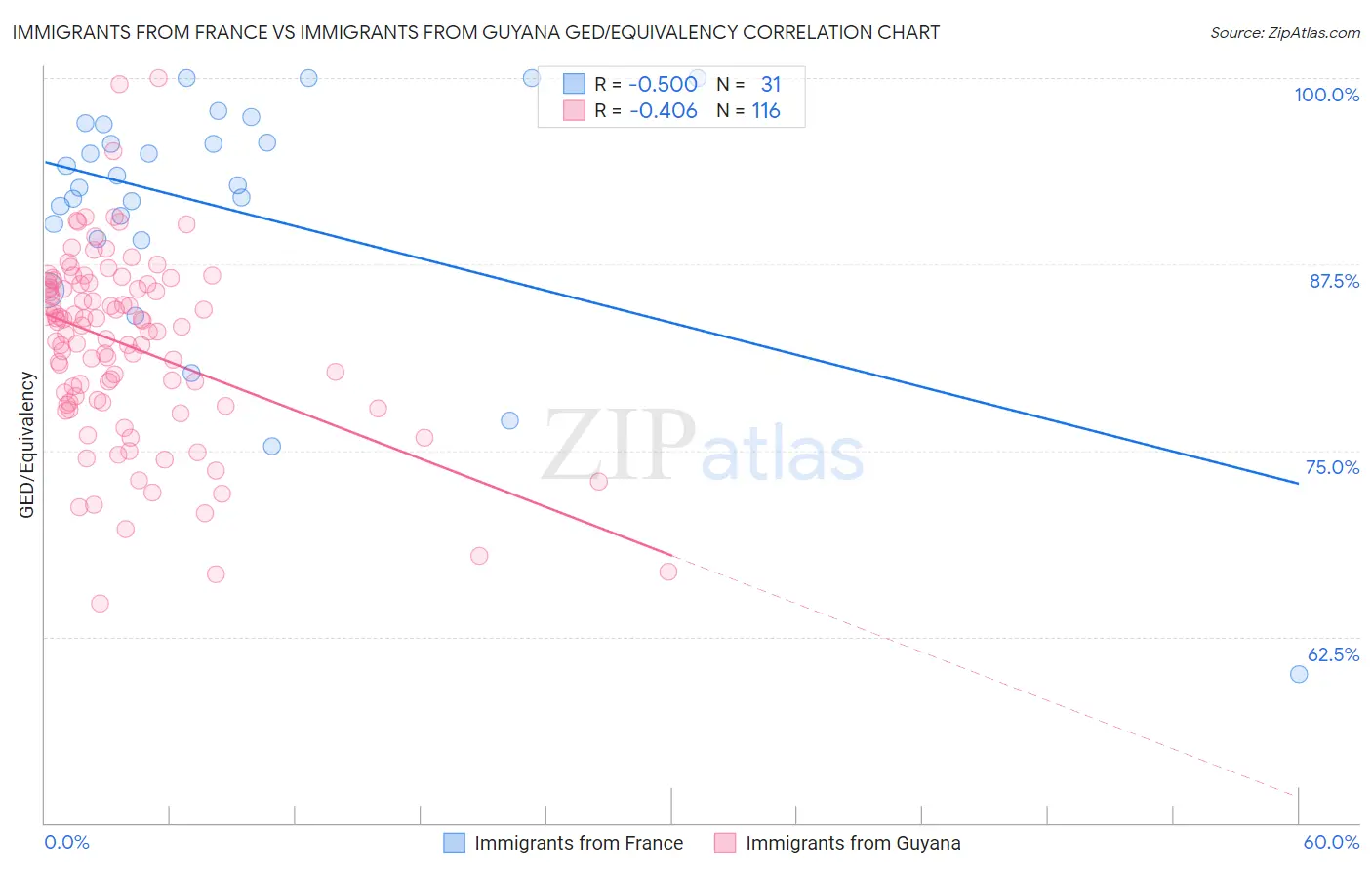 Immigrants from France vs Immigrants from Guyana GED/Equivalency