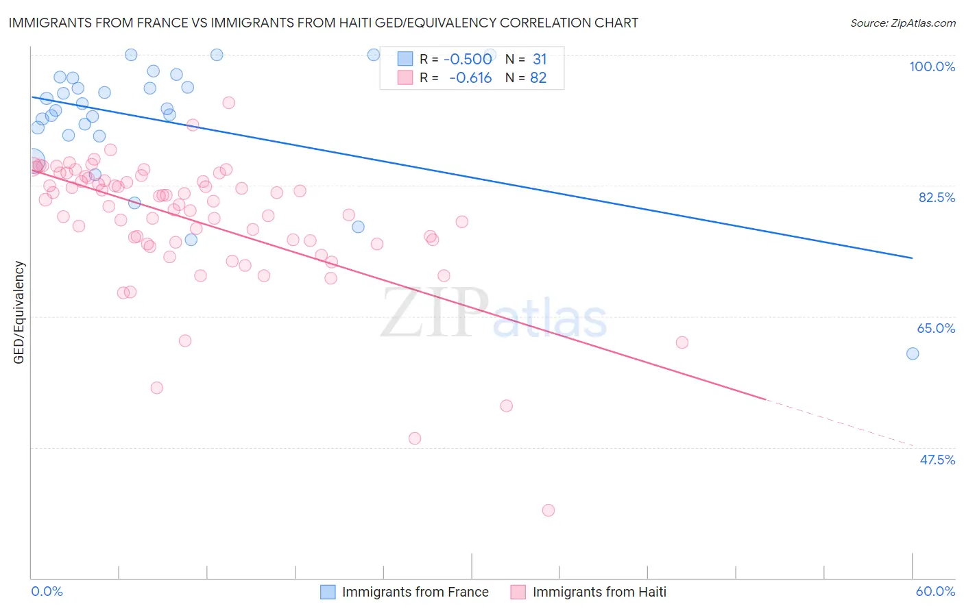 Immigrants from France vs Immigrants from Haiti GED/Equivalency