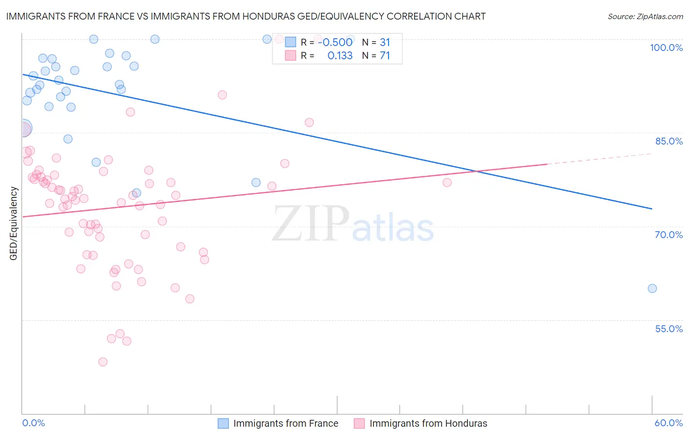 Immigrants from France vs Immigrants from Honduras GED/Equivalency