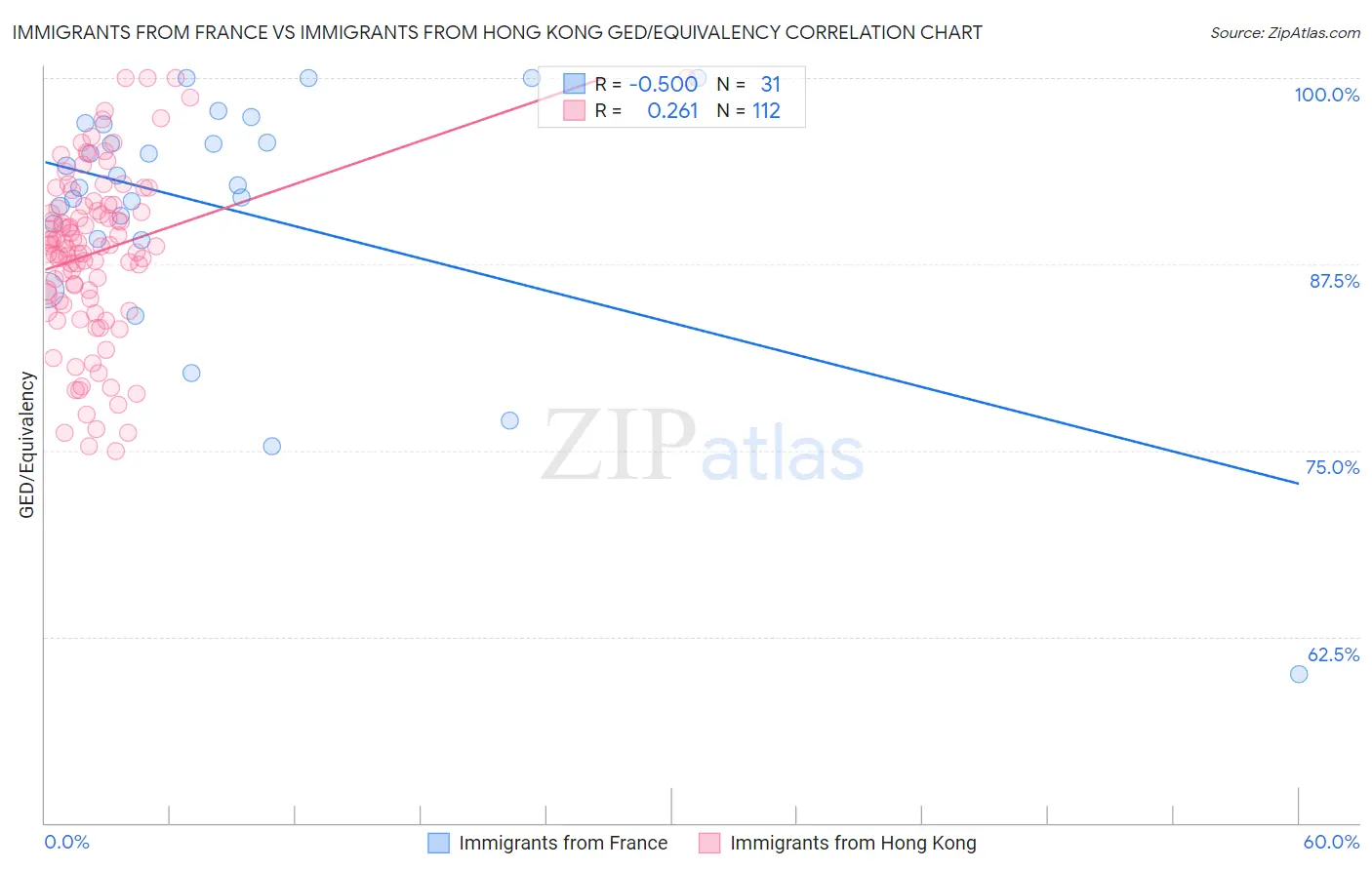 Immigrants from France vs Immigrants from Hong Kong GED/Equivalency