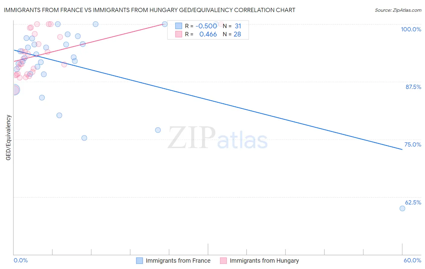 Immigrants from France vs Immigrants from Hungary GED/Equivalency