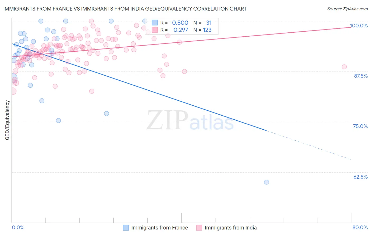 Immigrants from France vs Immigrants from India GED/Equivalency