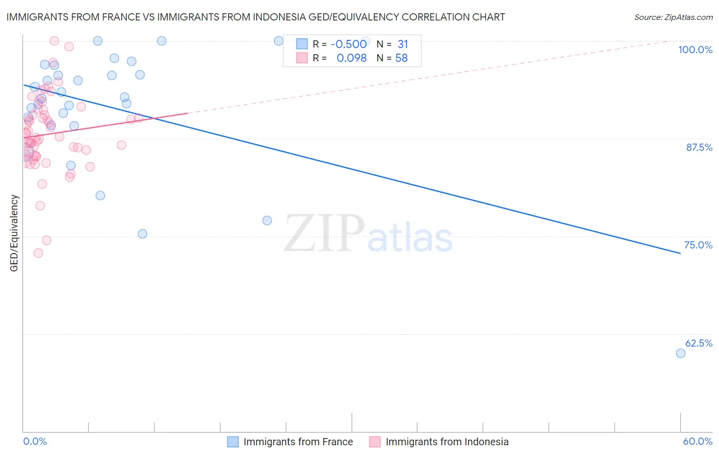 Immigrants from France vs Immigrants from Indonesia GED/Equivalency