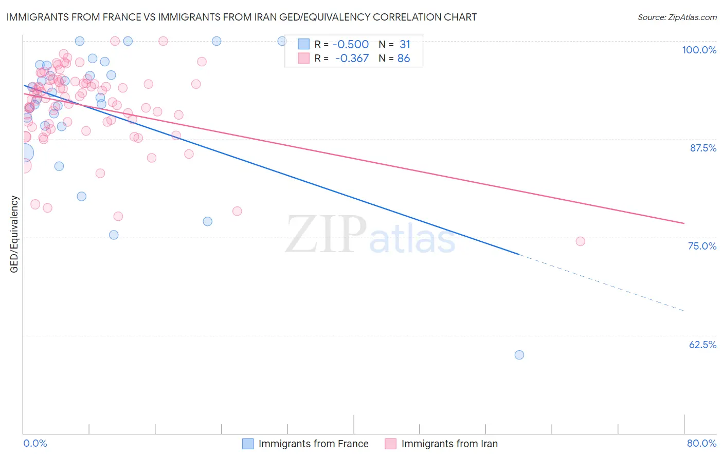 Immigrants from France vs Immigrants from Iran GED/Equivalency