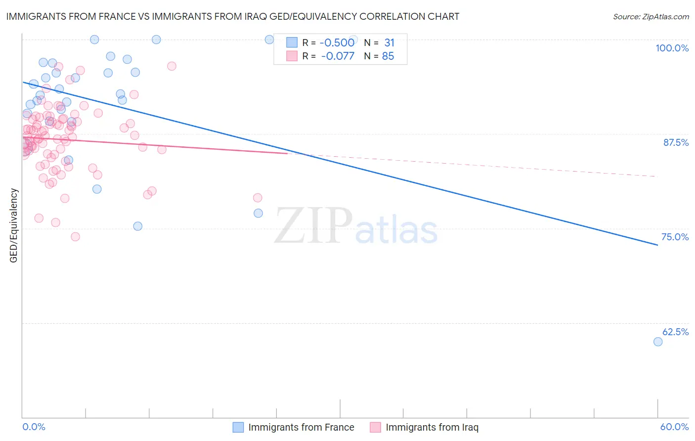 Immigrants from France vs Immigrants from Iraq GED/Equivalency