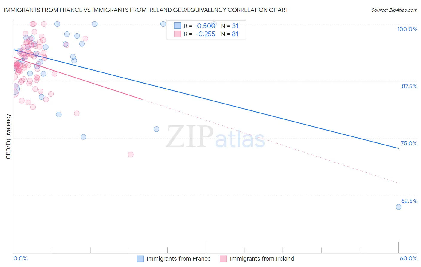 Immigrants from France vs Immigrants from Ireland GED/Equivalency