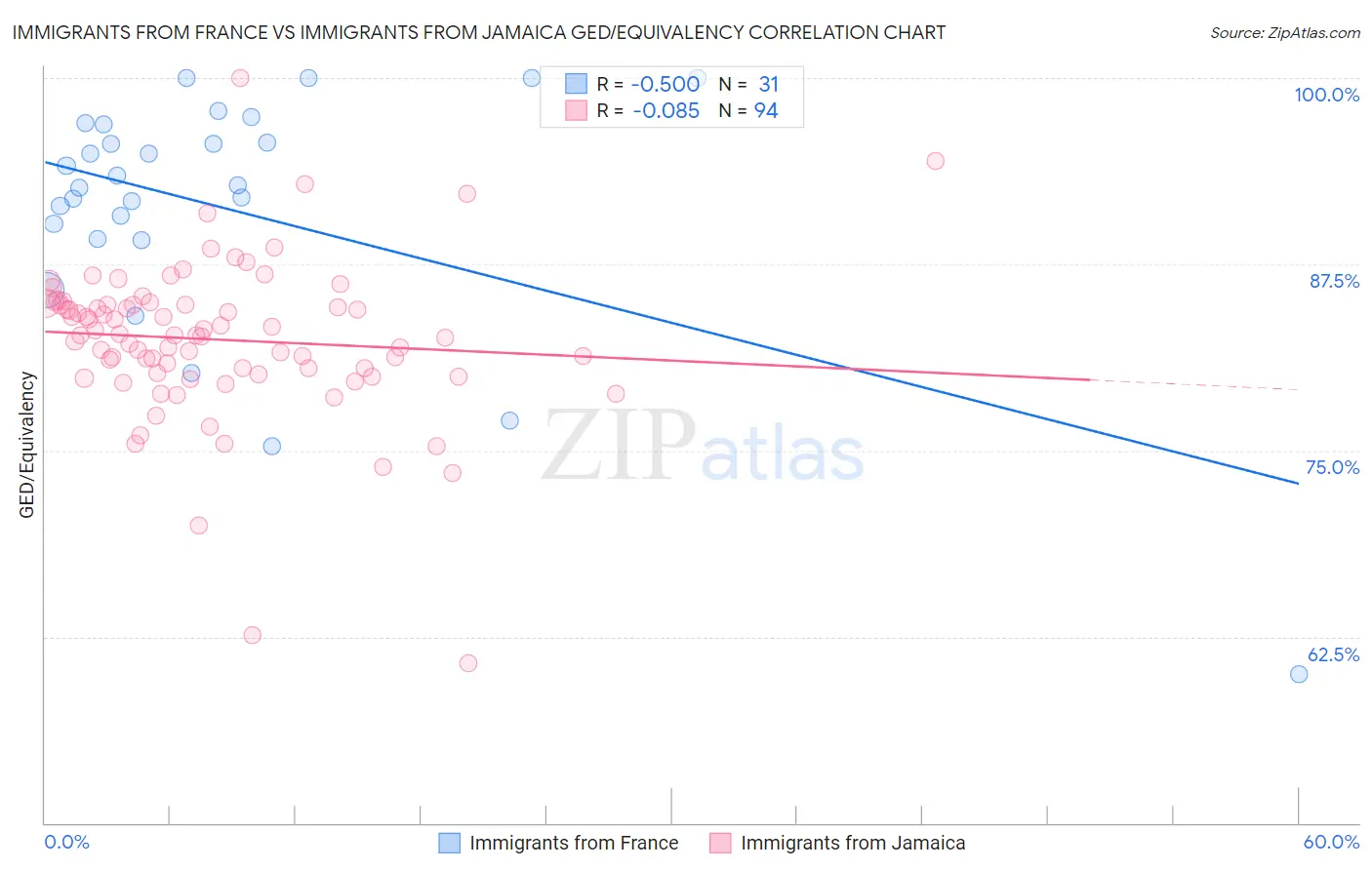 Immigrants from France vs Immigrants from Jamaica GED/Equivalency