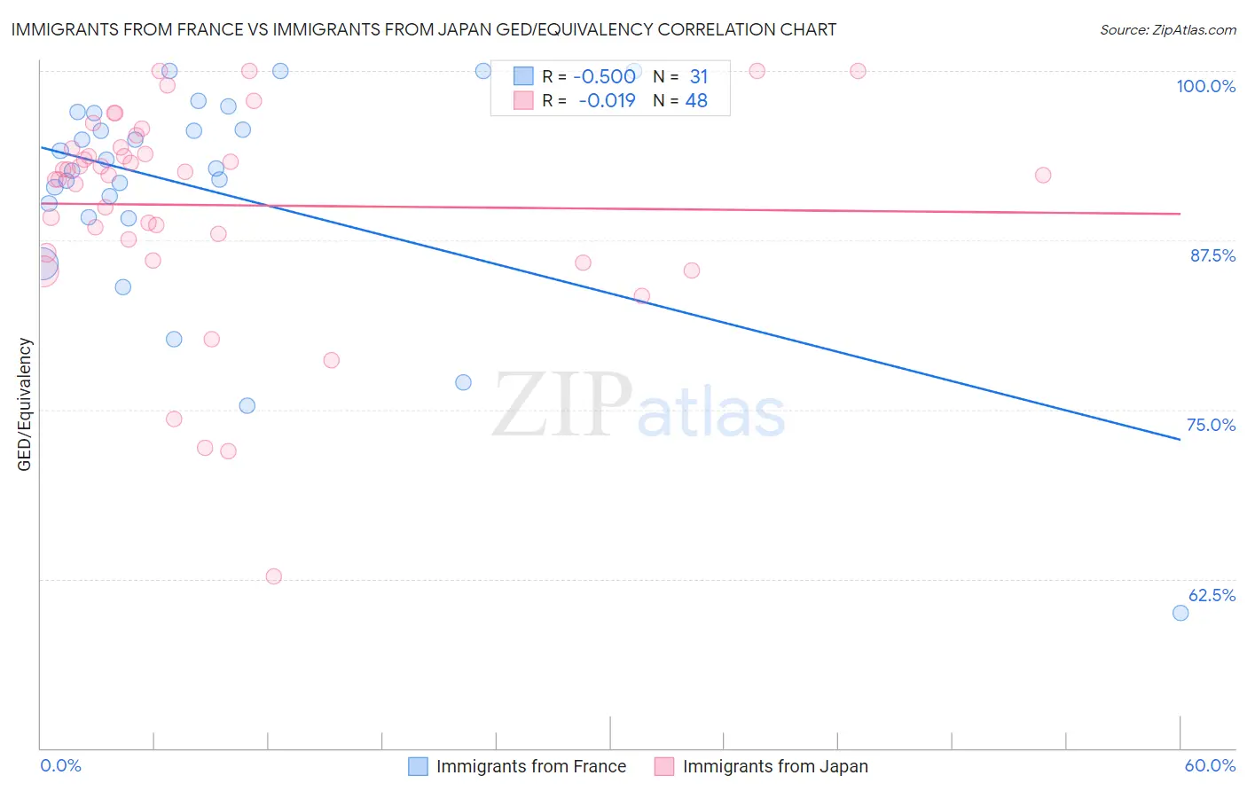 Immigrants from France vs Immigrants from Japan GED/Equivalency