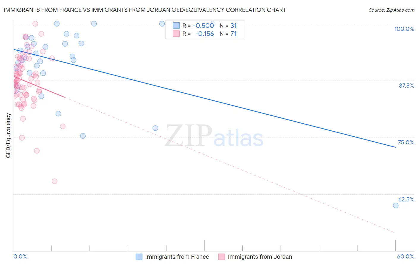 Immigrants from France vs Immigrants from Jordan GED/Equivalency