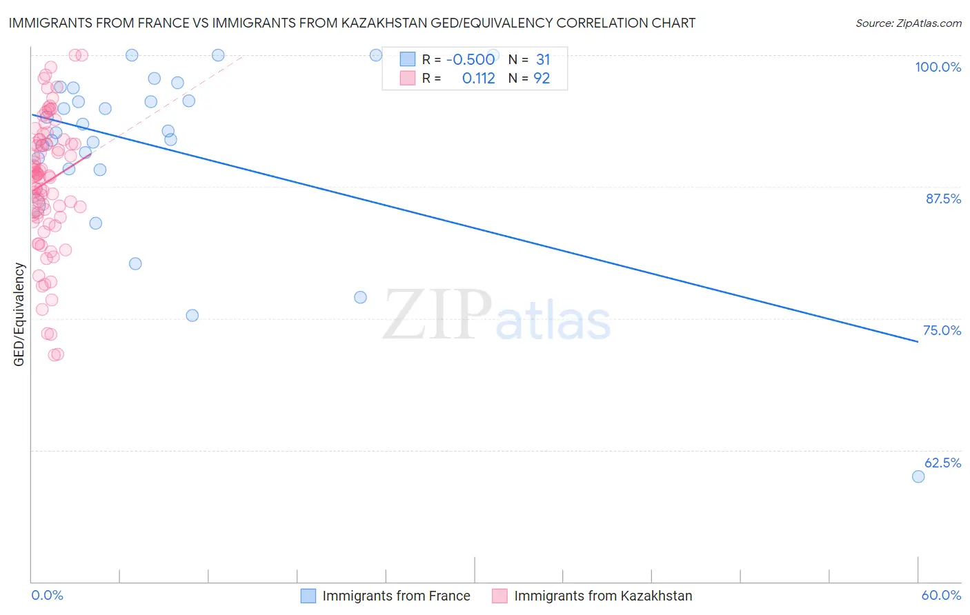 Immigrants from France vs Immigrants from Kazakhstan GED/Equivalency