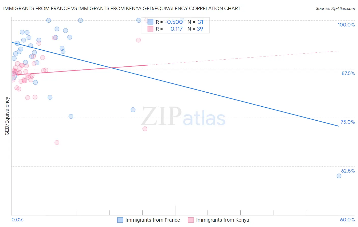 Immigrants from France vs Immigrants from Kenya GED/Equivalency