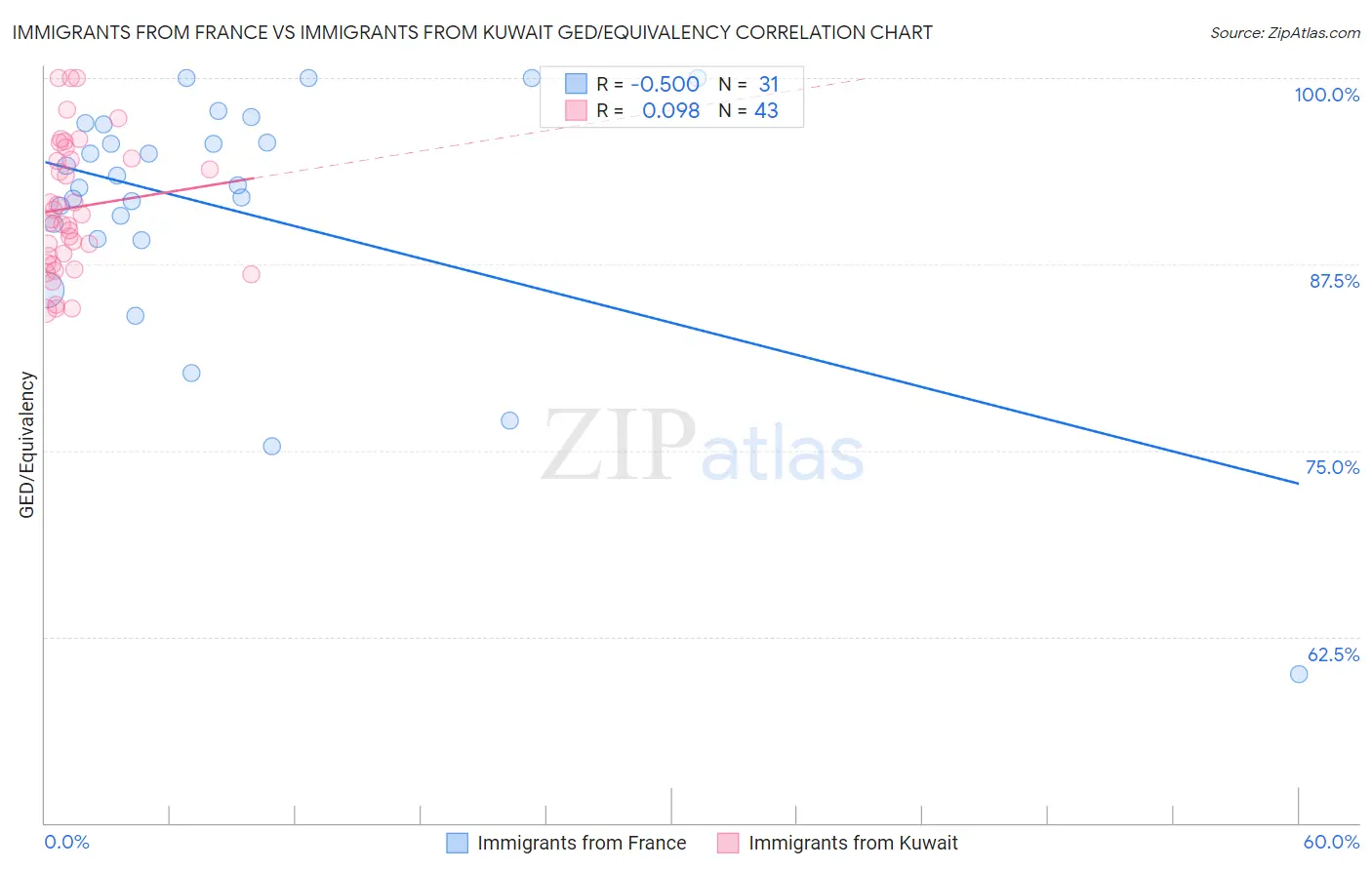 Immigrants from France vs Immigrants from Kuwait GED/Equivalency