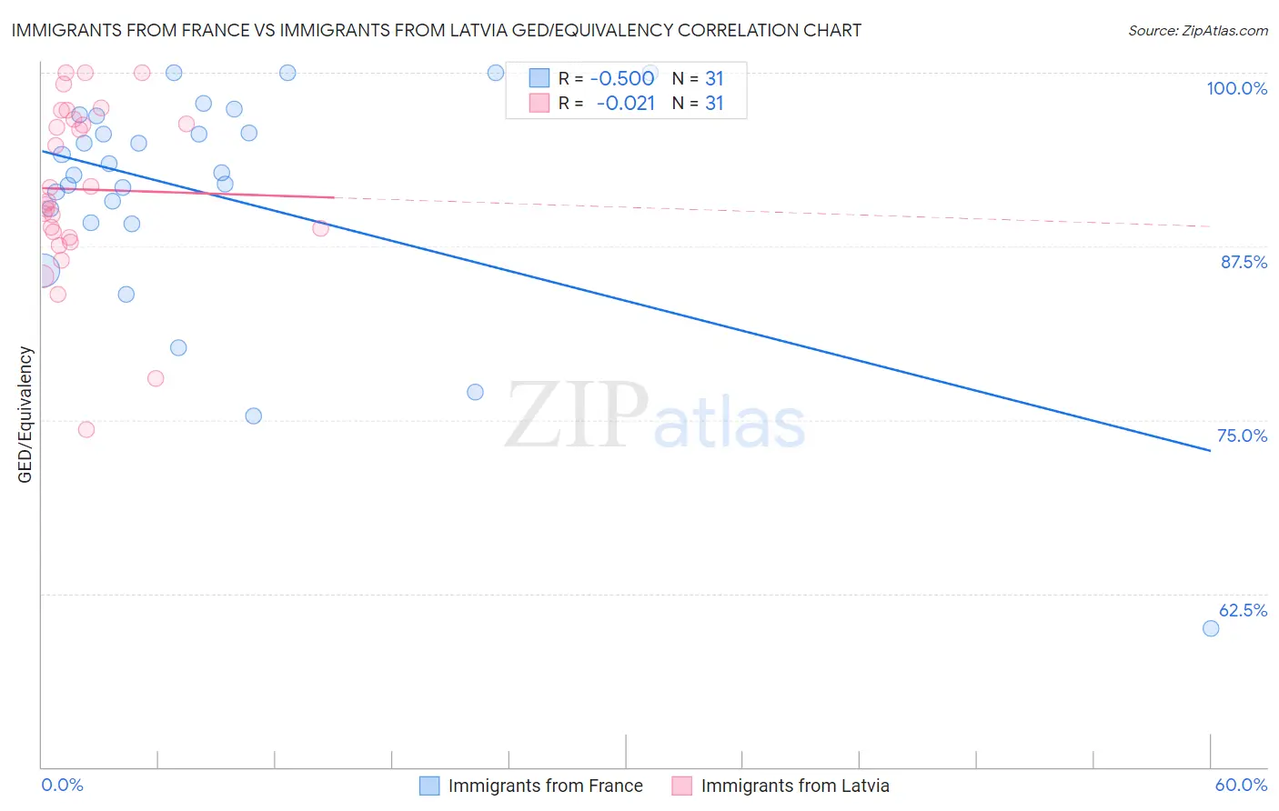 Immigrants from France vs Immigrants from Latvia GED/Equivalency