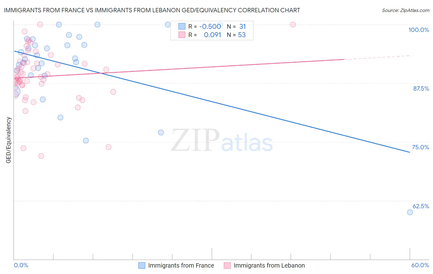 Immigrants from France vs Immigrants from Lebanon GED/Equivalency