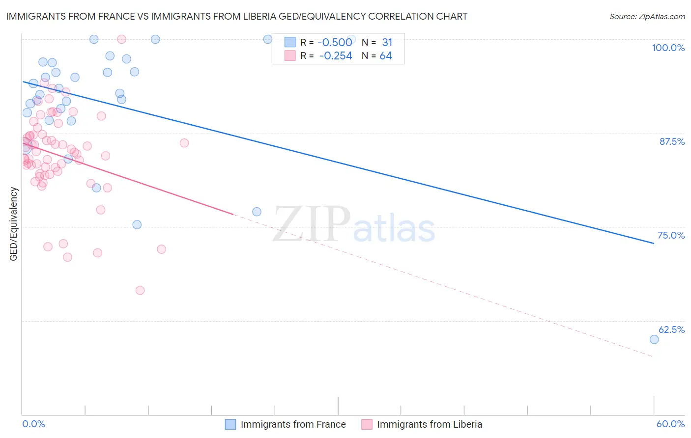 Immigrants from France vs Immigrants from Liberia GED/Equivalency