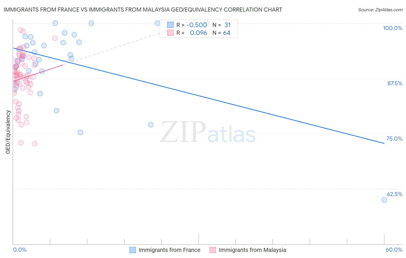 Immigrants from France vs Immigrants from Malaysia GED/Equivalency