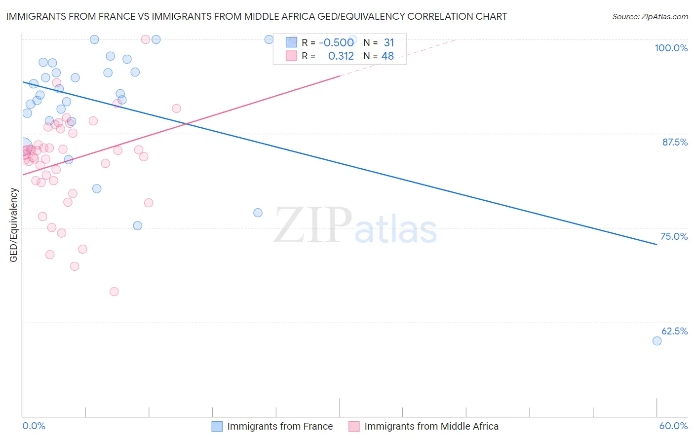 Immigrants from France vs Immigrants from Middle Africa GED/Equivalency