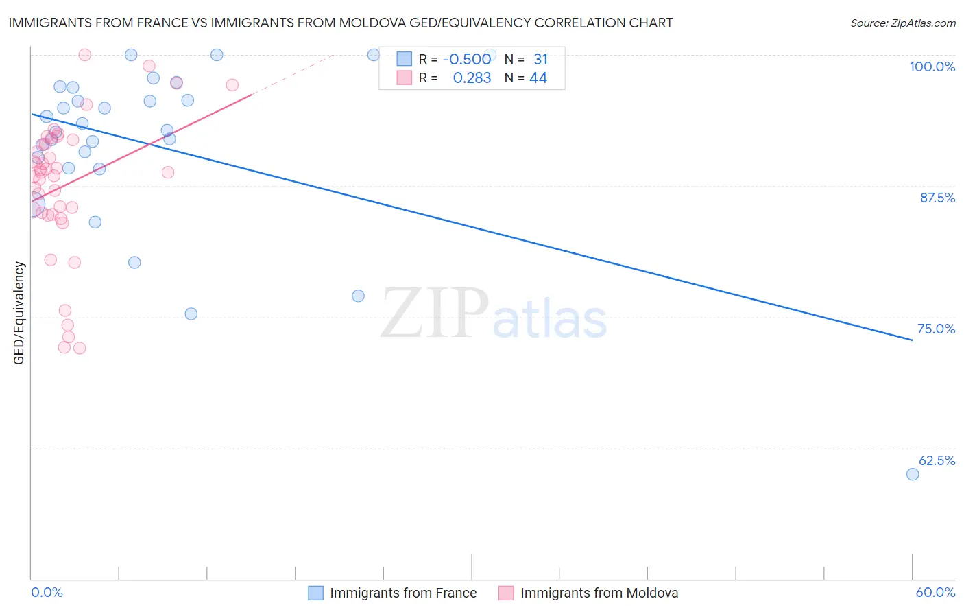 Immigrants from France vs Immigrants from Moldova GED/Equivalency