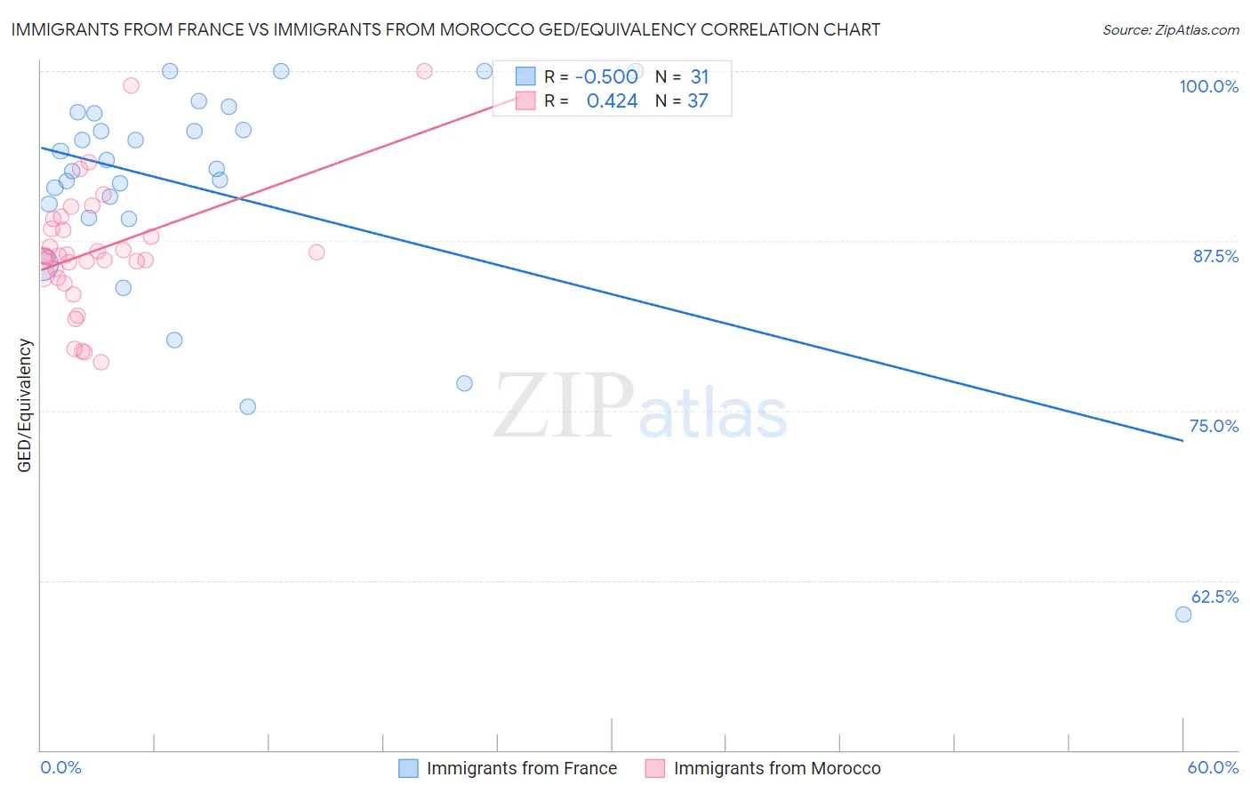 Immigrants from France vs Immigrants from Morocco GED/Equivalency