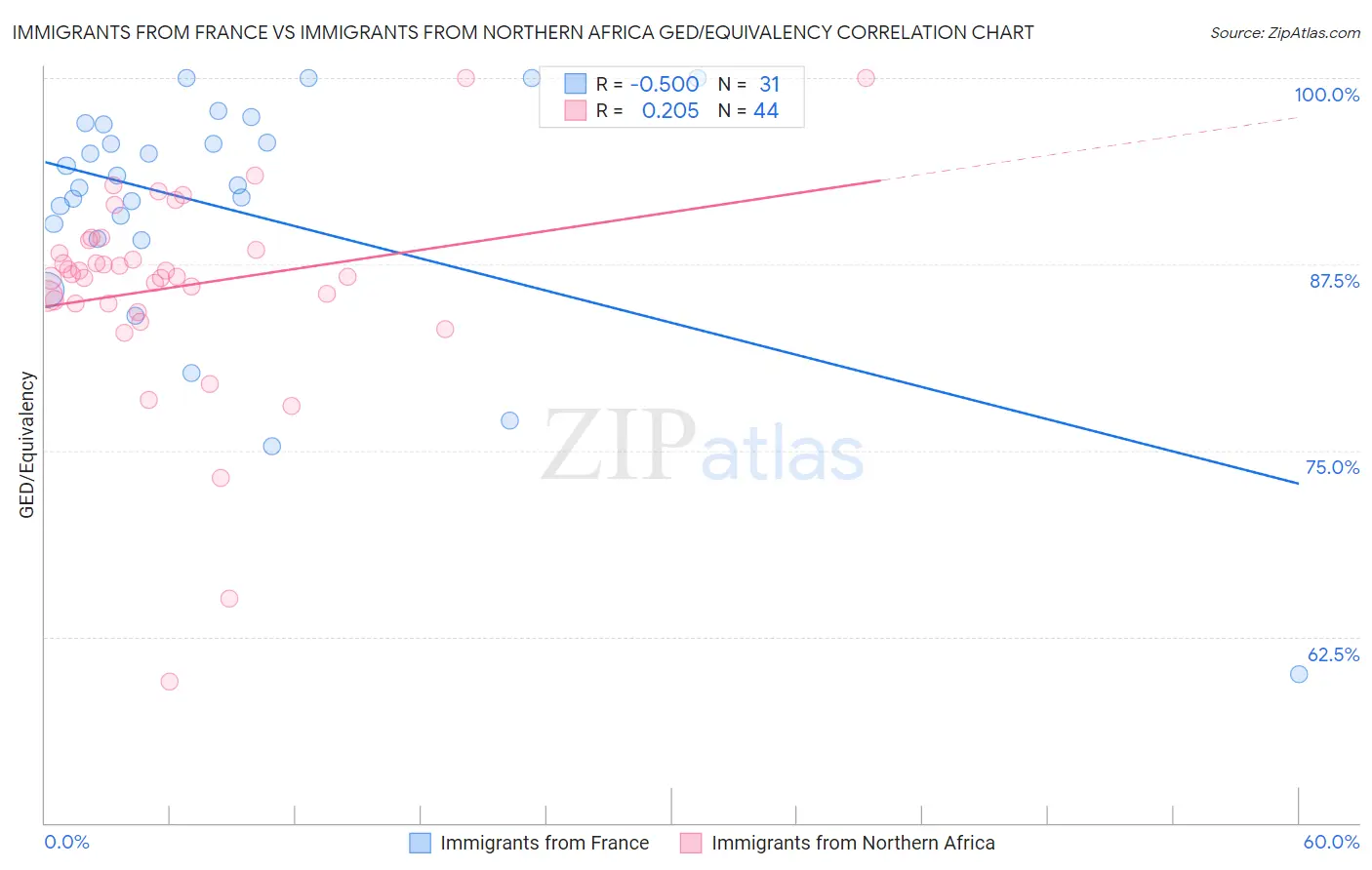 Immigrants from France vs Immigrants from Northern Africa GED/Equivalency