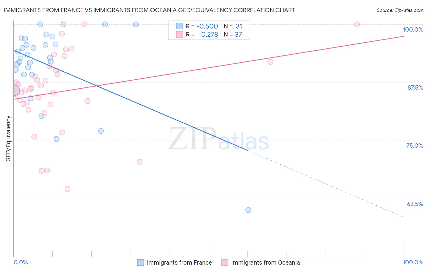 Immigrants from France vs Immigrants from Oceania GED/Equivalency