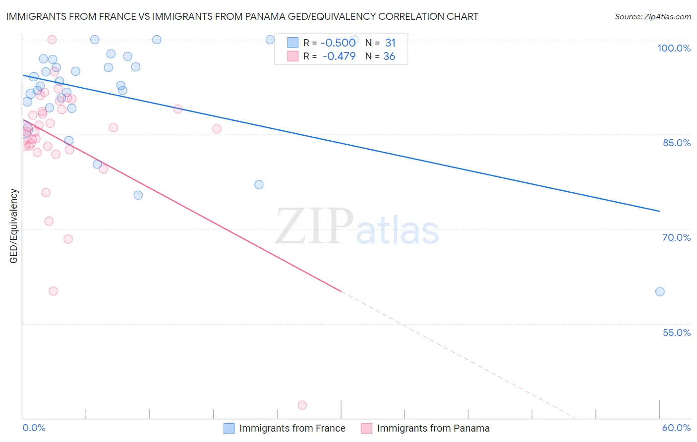 Immigrants from France vs Immigrants from Panama GED/Equivalency