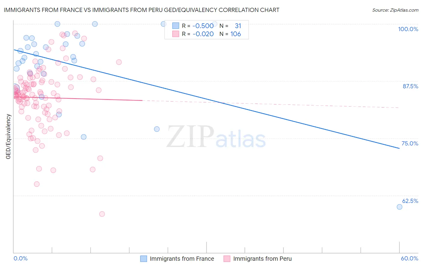 Immigrants from France vs Immigrants from Peru GED/Equivalency