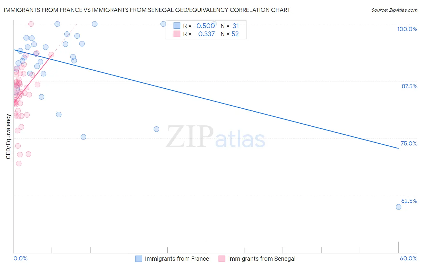 Immigrants from France vs Immigrants from Senegal GED/Equivalency