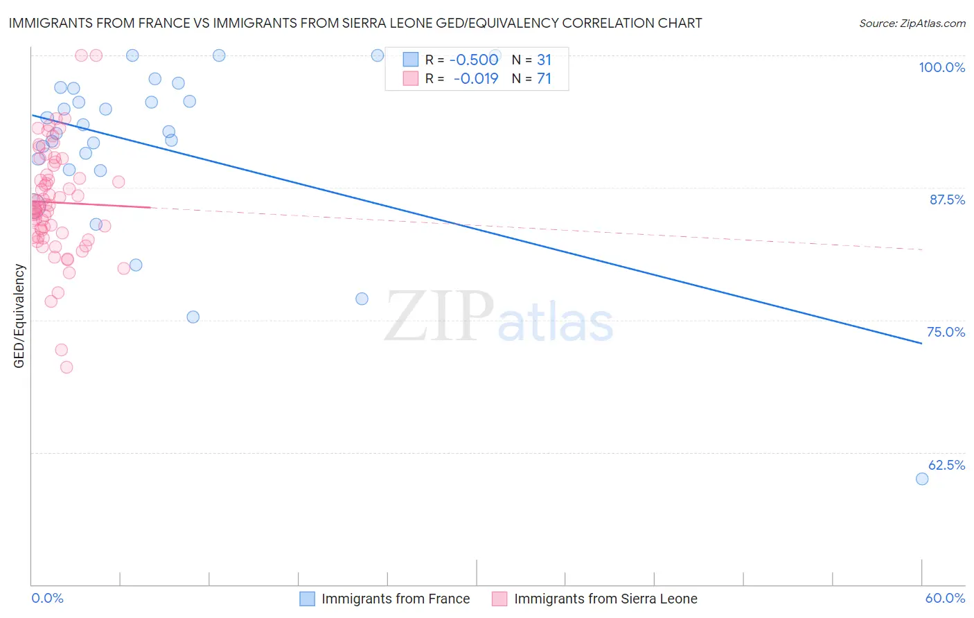 Immigrants from France vs Immigrants from Sierra Leone GED/Equivalency