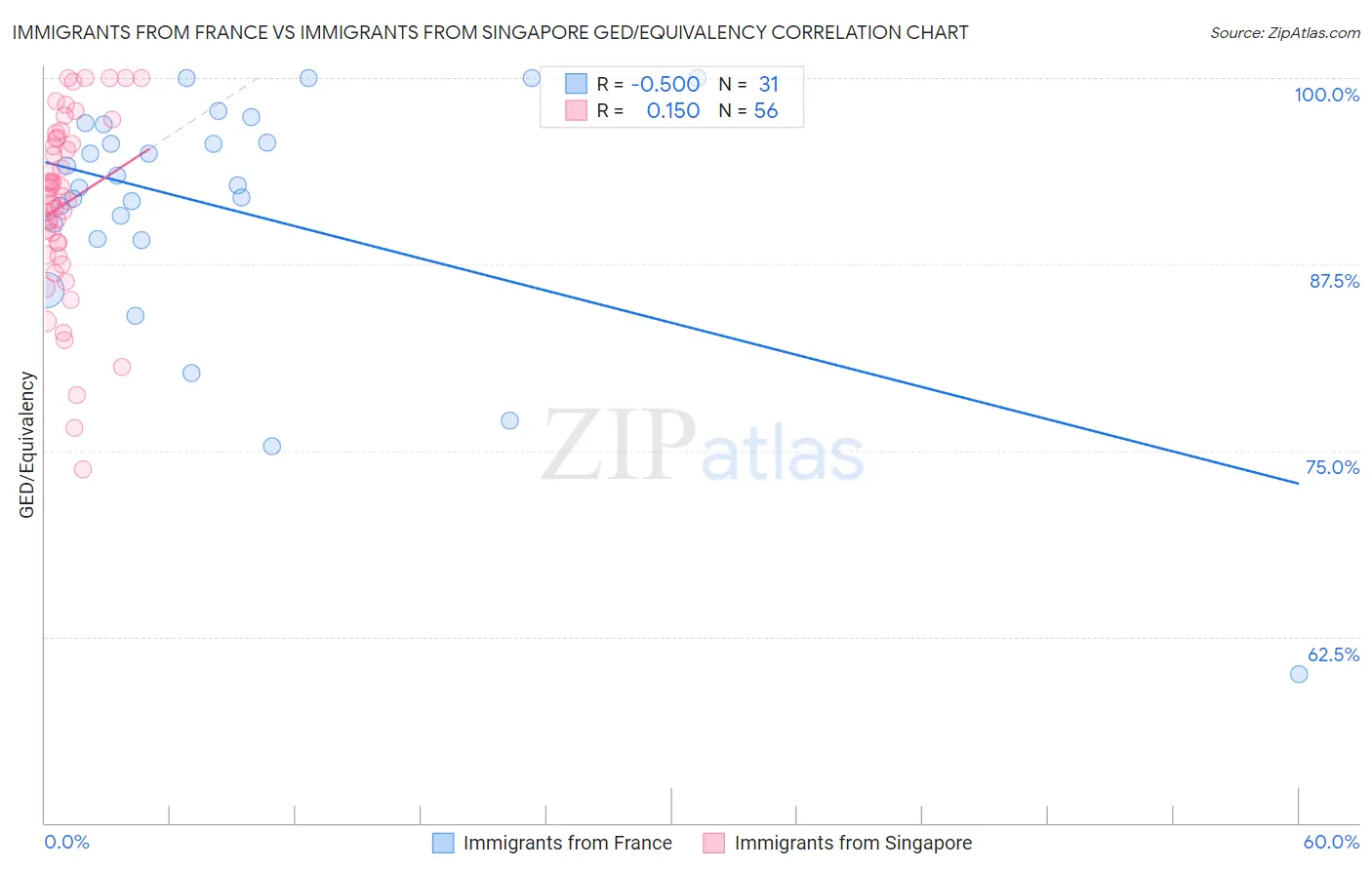 Immigrants from France vs Immigrants from Singapore GED/Equivalency