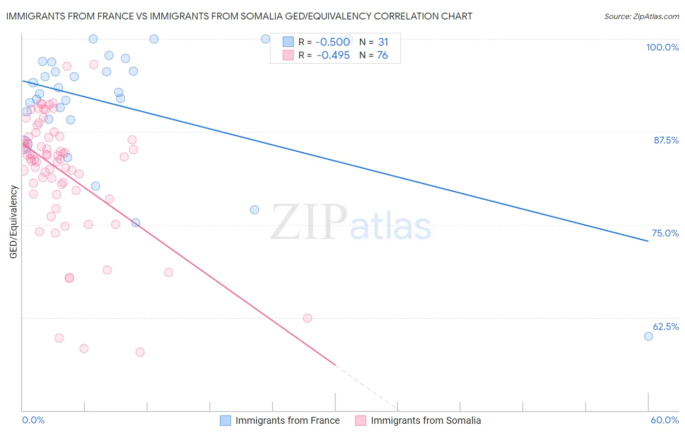Immigrants from France vs Immigrants from Somalia GED/Equivalency