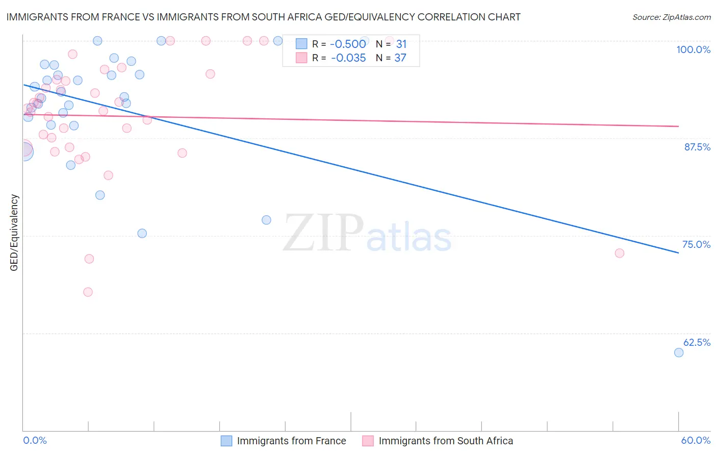 Immigrants from France vs Immigrants from South Africa GED/Equivalency