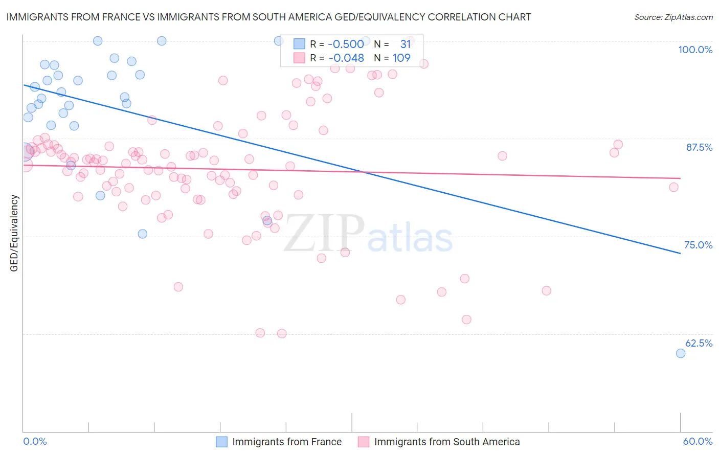 Immigrants from France vs Immigrants from South America GED/Equivalency
