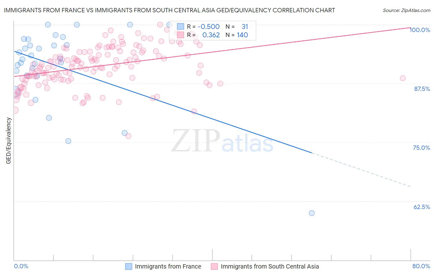 Immigrants from France vs Immigrants from South Central Asia GED/Equivalency
