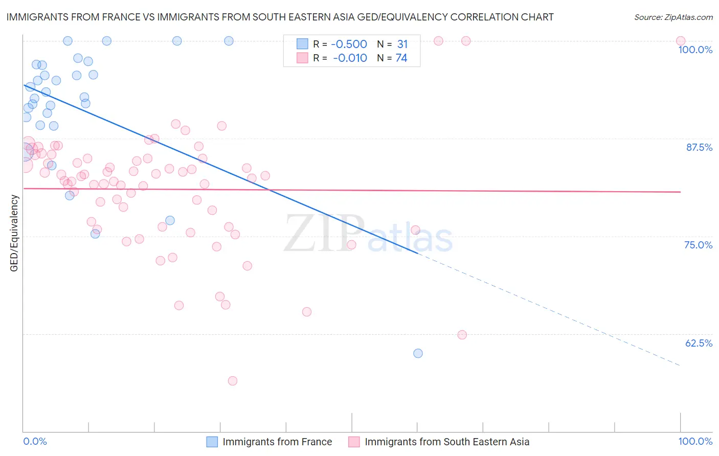 Immigrants from France vs Immigrants from South Eastern Asia GED/Equivalency